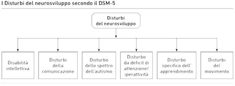 Illustrazione concettuale dei Disturbi del Neurosviluppo