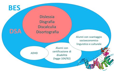 Infografica sulle sigle diagnostiche DSA