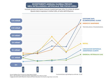 Grafico che illustra i segnali del narcisismo