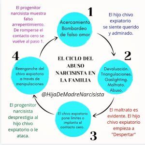 Diagramma che illustra il ciclo di abuso narcisistico: Love Bombing, Svalutazione, Scarto