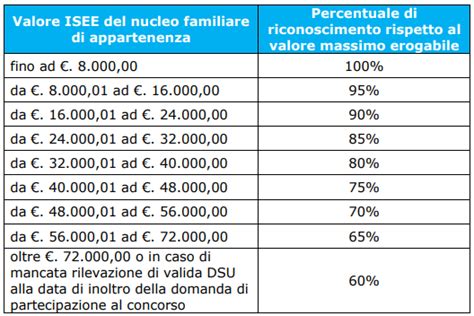 Grafico a barre che mostra le fasce ISEE e i relativi importi del bonus