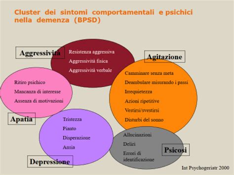 Diagramma che illustra i tipi di sintomi nella demenza