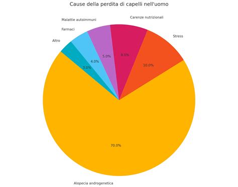 Grafico a torta che mostra la distribuzione di genere nel disturbo di panico