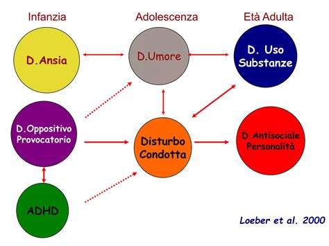 Diagramma che illustra i sintomi dell'ADHD in diverse fasce d'età: infanzia, adolescenza, età adulta