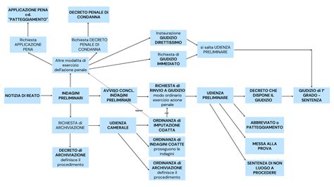Schema del processo psicodiagnostico