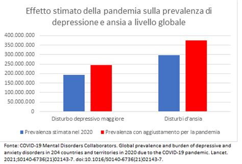 Grafico che mostra l'aumento dei disturbi mentali durante la pandemia