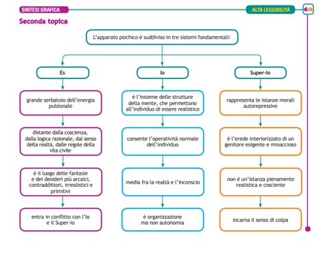 Schema della seconda topica freudiana: Es, Io, Super-Io