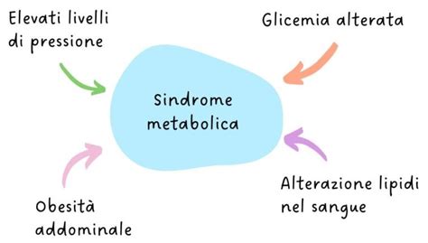 Diagramma che illustra i componenti della sindrome metabolica