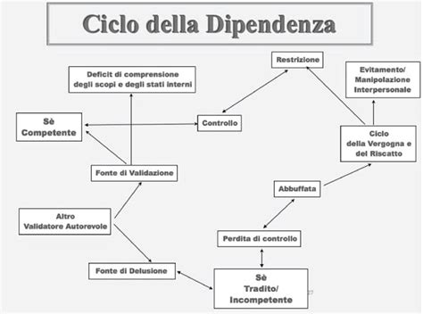 Diagramma che illustra il ciclo di dipendenza nella relazione narcisista-partner co-dipendente