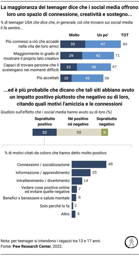 Grafico che mostra la correlazione tra uso dei social media e aumento di ansia/depressione