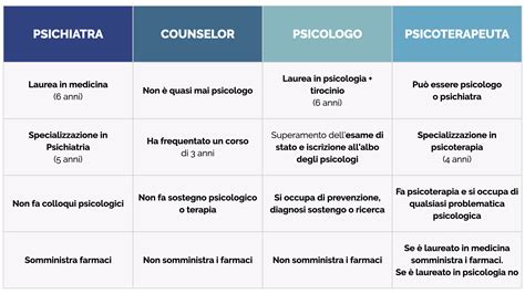 Tabella comparativa che evidenzia le differenze tra psichiatra, psicologo e psicoterapeuta in termini di formazione, focus e strumenti di cura