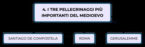 Mappa di un ipotetico pellegrinaggio medievale attraverso l'Europa