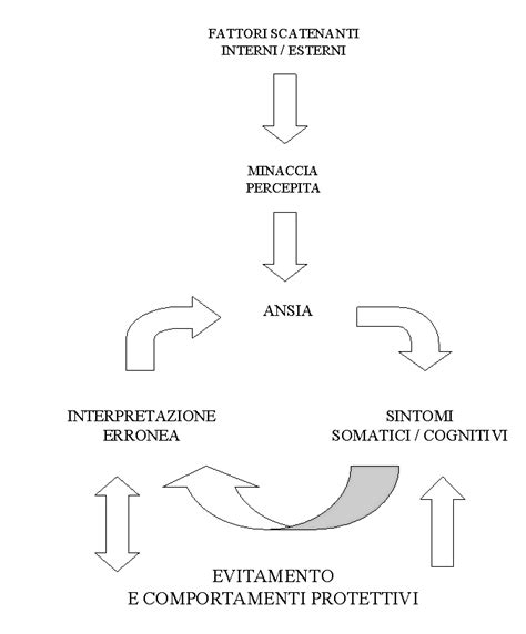 Diagramma che mostra il ciclo di feedback positivo tra attacco di panico, evitamento, aumento dell'ansia e rinforzo dell'agorafobia