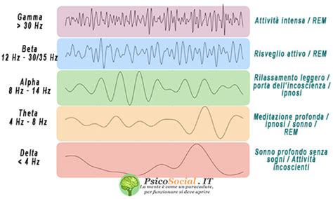Grafico onde cerebrali EEG