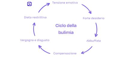 Diagramma che illustra il ciclo della bulimia nervosa: abbuffata, condotte compensatorie, senso di colpa, restrizione e ritorno all'abbuffata