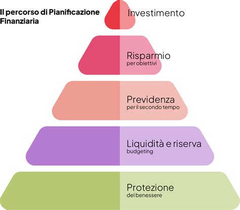 Grafico che mostra la correlazione tra livello di conoscenza finanziaria e propensione alla pianificazione.