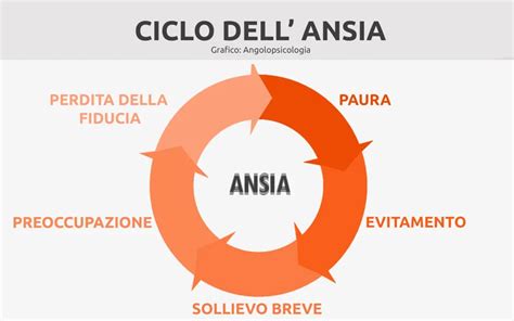 Diagramma che illustra il ciclo dell'ansia e l'iperventilazione