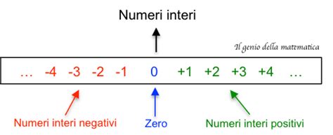 Illustrazione di numeri interi su una linea numerica
