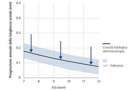 Grafico che mostra la progressione temporale del trattamento con benzodiazepine per ansia e insonnia