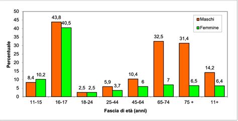 Grafico che mostra l'efficacia comparata di diversi trattamenti per il DOC
