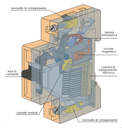 Schema di un interruttore magnetotermico con le sue componenti principali: leva di azionamento, contatti, elettrocalamita, bimetallo, molla di sgancio