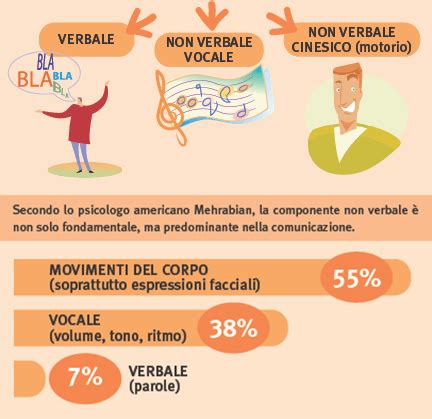 Infografica che mostra diverse modalità di comunicazione: verbale, non verbale, simboli