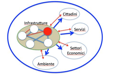 Rappresentazione schematica di un network cerebrale