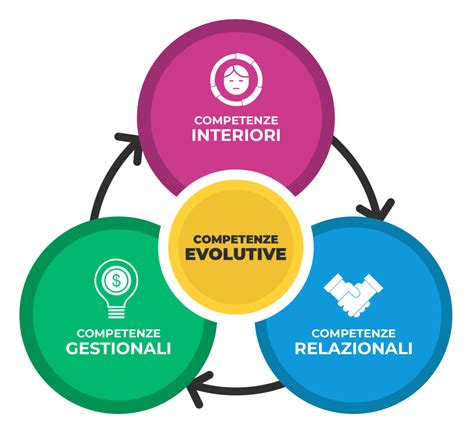 Diagramma che confronta QI e QE con aree di competenza
