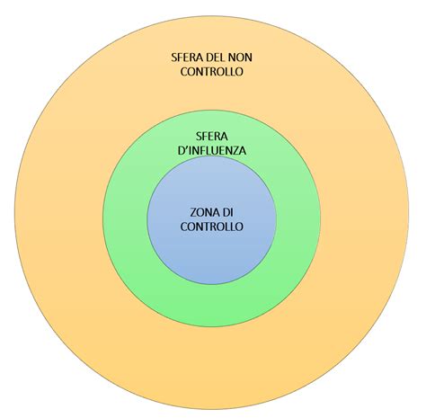 Schema che illustra le diverse aree di influenza delle patologie psichiche e mentali (cognitiva, emotiva, comportamentale)