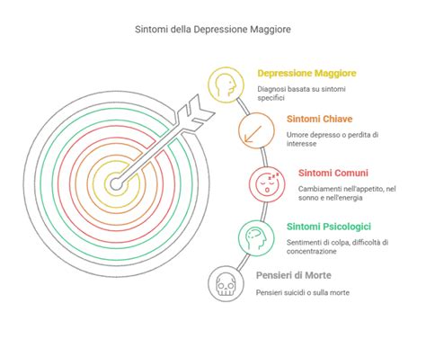 Infografica che confronta i sintomi chiave di schizofrenia, depressione maggiore e anoressia nervosa