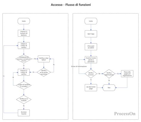 Diagramma che illustra i componenti della valutazione INPS