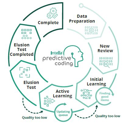 Schema illustrativo del predictive coding