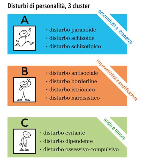 Diagramma che illustra i disturbi di personalità Cluster B
