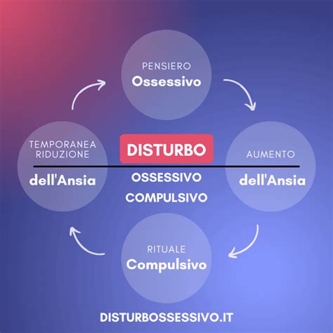Diagramma che illustra il ciclo ossessivo-compulsivo