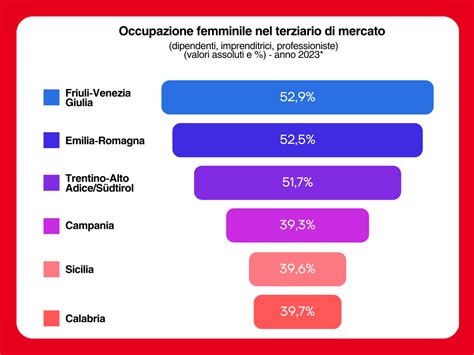 Grafico che mostra l'aumento della partecipazione femminile al mondo del lavoro