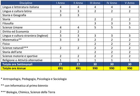 Diagramma delle aree di studio del Liceo delle Scienze Umane