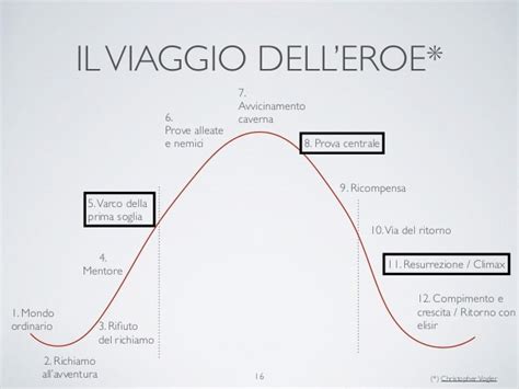Struttura narrativa del Viaggio dell'Eroe