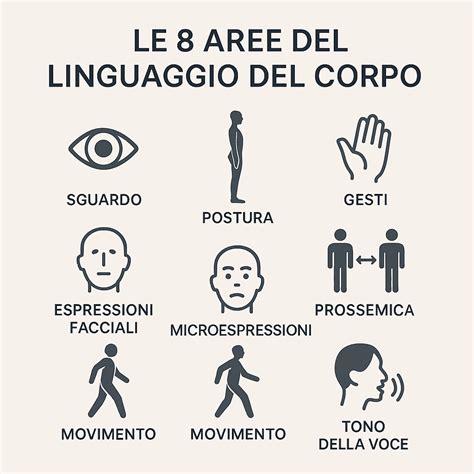 Diagramma che illustra i componenti del linguaggio del corpo: espressioni facciali, postura, gesti, contatto visivo.