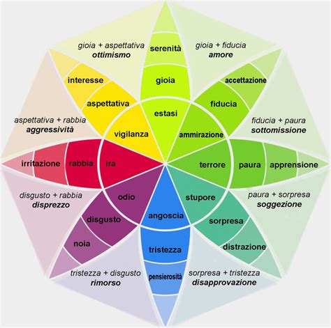 fiore delle emozioni di Plutchik