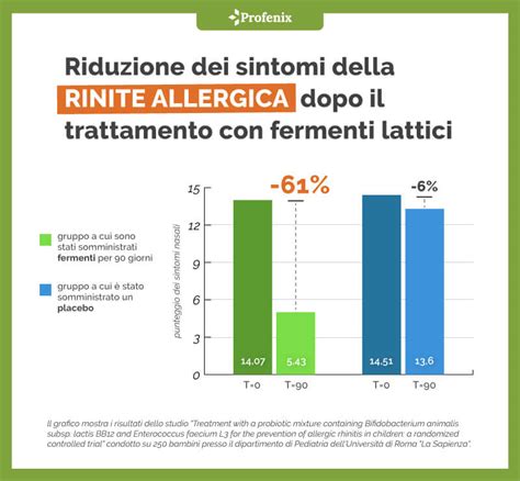 Grafico che mostra la riduzione dei sintomi con l'uso di farmaci antipsicotici