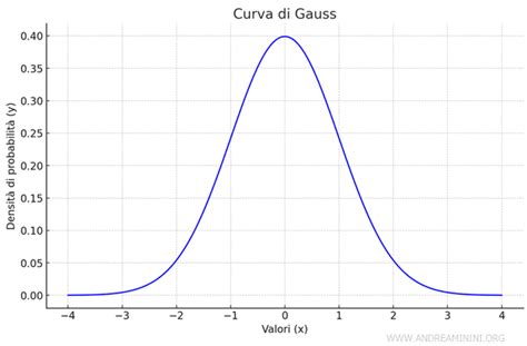 Curva di Gauss