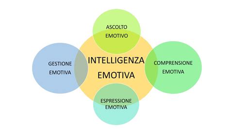 Infografica che illustra i 5 pilastri dell'Intelligenza Emotiva.