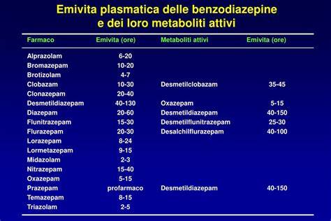 Grafico che illustra le diverse emivite delle benzodiazepine (breve, intermedia, lunga) e il loro impatto sulla durata d'azione.