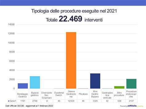 Grafico a barre che mostra l'aumento degli interventi di chirurgia bariatrica a Siena dal 2012 al 2017