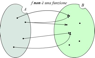 Diagramma che illustra il concetto di funzione matematica con una formula