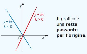 Grafico di una funzione di proporzionalità diretta (retta passante per l'origine)