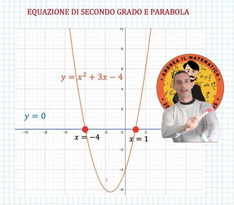 Grafico di una parabola ottenuto disegnando la funzione per punti