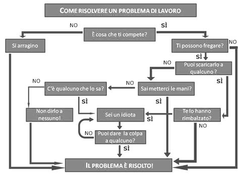Diagramma di flusso del problem solving