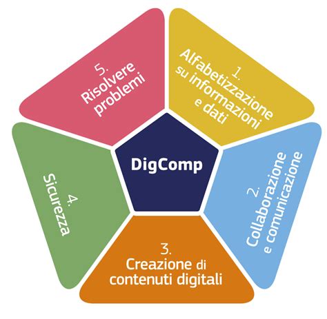 Schema che illustra le cinque aree valutate dal test AQ