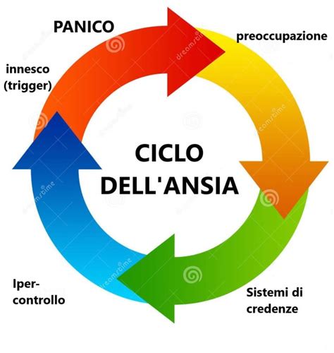 Diagramma che illustra il ciclo dell'ansia e le strategie di gestione